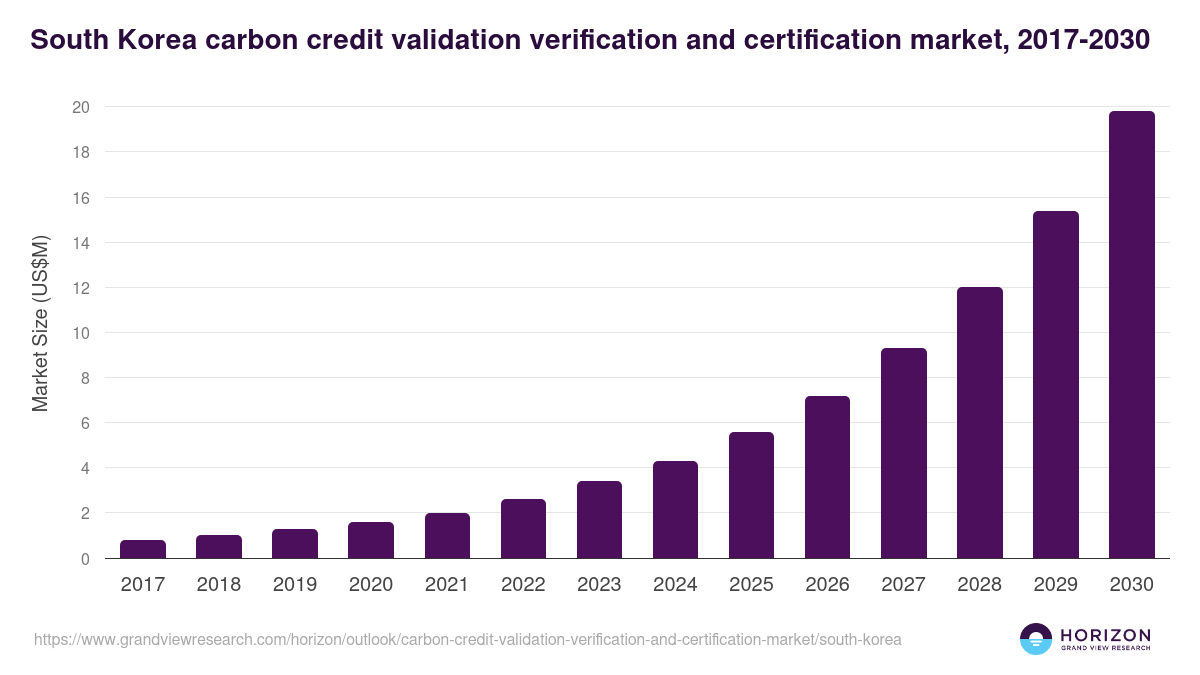 South Korea carbon credit validation verification and certification market, 2017-2030 (US$M)