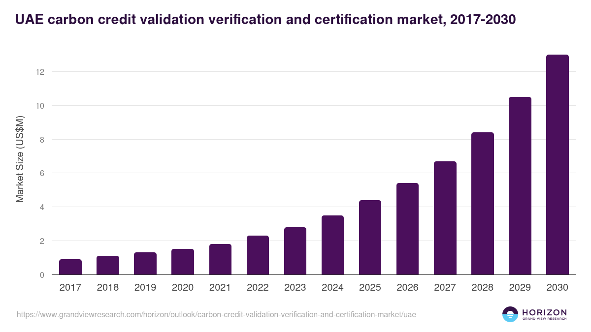 UAE carbon credit validation verification and certification market, 2017-2030 (US$M)