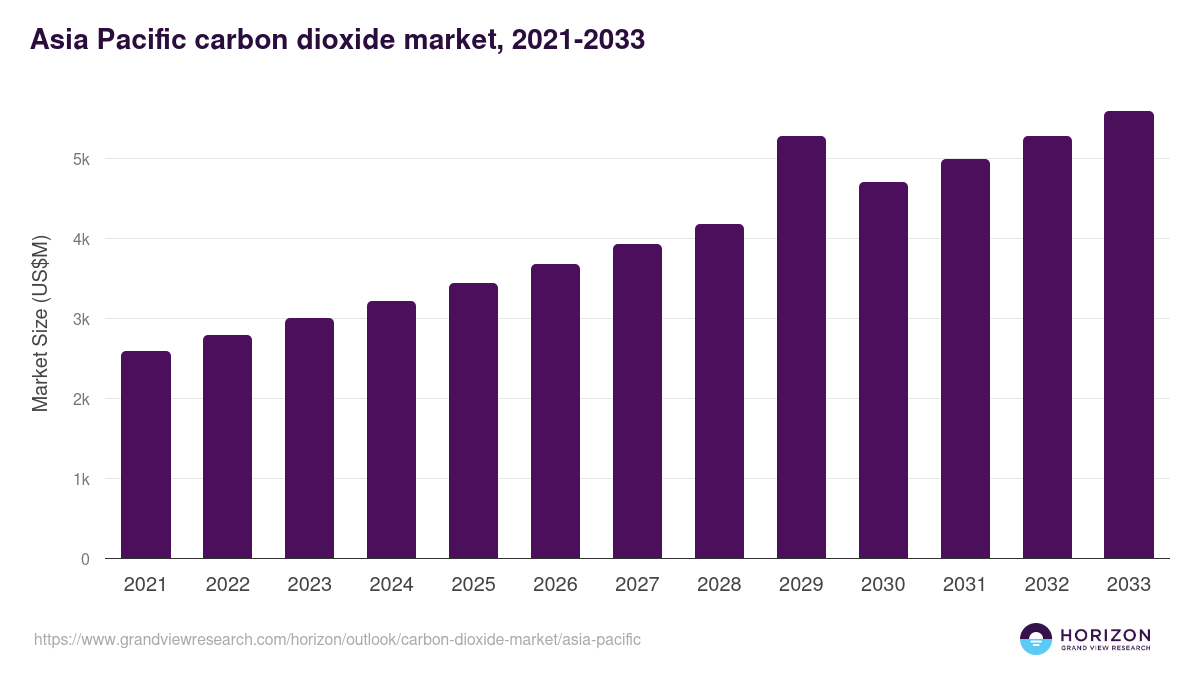 Asia Pacific carbon dioxide market, 2021-2033 (US$M)