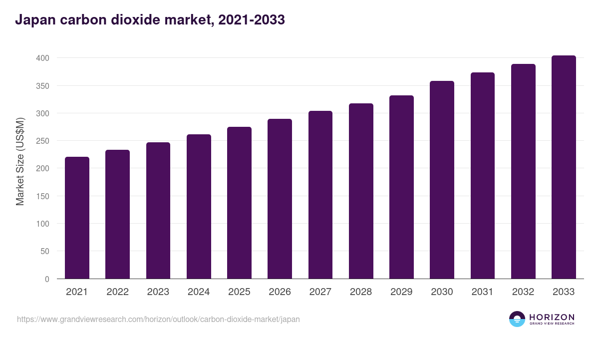 Japan carbon dioxide market, 2021-2033 (US$M)