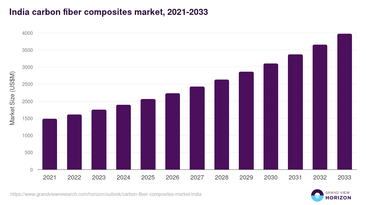 India carbon fiber composites market, 2021-2033 (US$M)