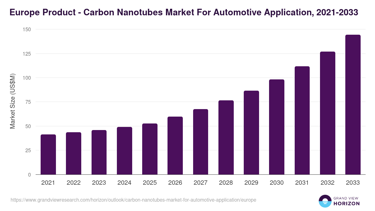 Europe carbon nanotubes market for automotive application, 2021-2033 (US$M)