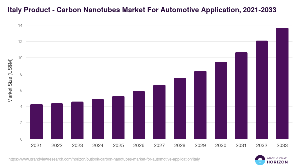 Italy carbon nanotubes market for automotive application, 2021-2033 (US$M)