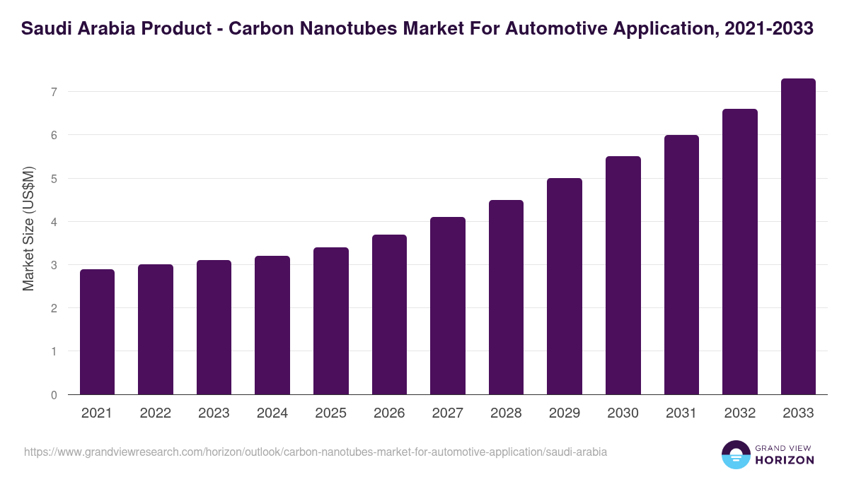 Saudi Arabia carbon nanotubes market for automotive application, 2021-2033 (US$M)