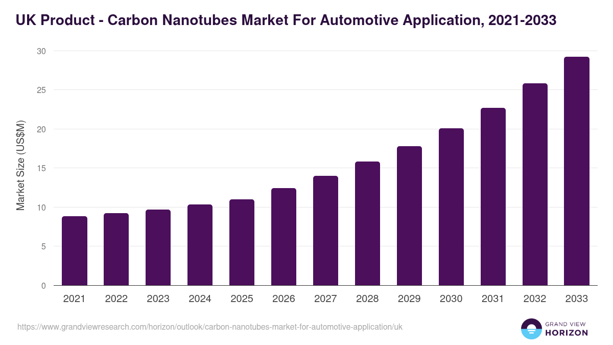 UK carbon nanotubes market for automotive application, 2021-2033 (US$M)