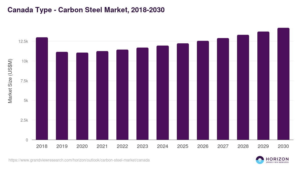 Canada carbon steel market, 2018-2030 (US$M)