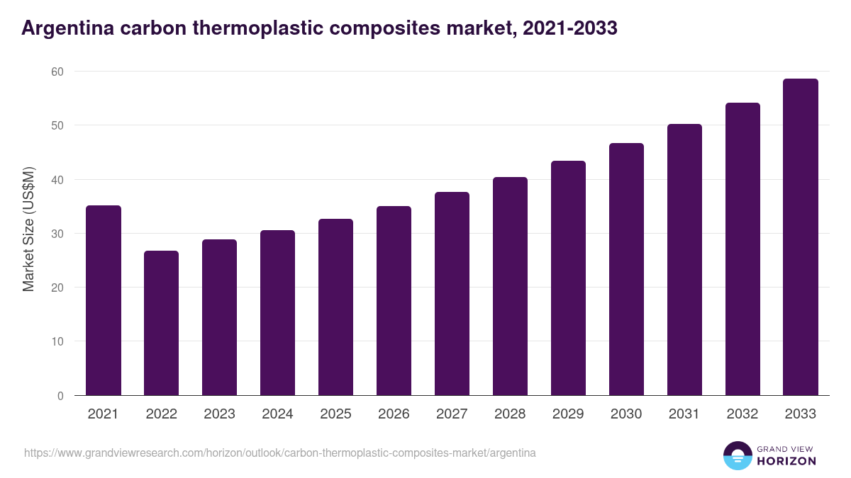 Argentina carbon thermoplastic composites market, 2021-2033 (US$M)