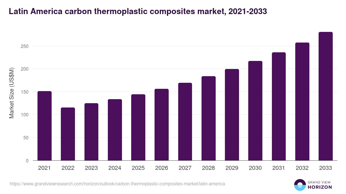 Latin America carbon thermoplastic composites market, 2021-2033 (US$M)