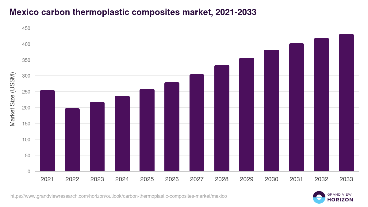 Mexico carbon thermoplastic composites market, 2021-2033 (US$M)