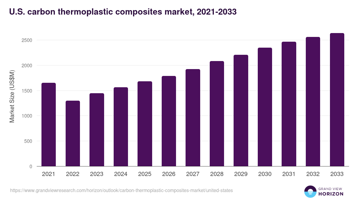 U.S. carbon thermoplastic composites market, 2021-2033 (US$M)