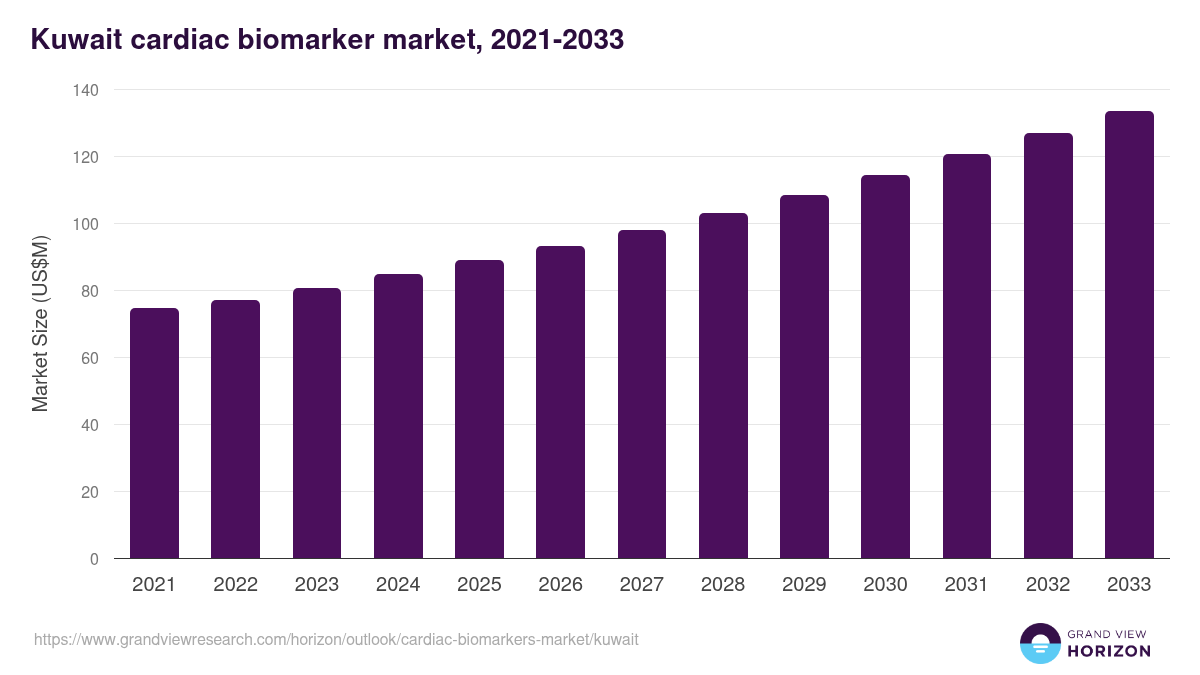 Kuwait cardiac biomarkers market, 2021-2033 (US$M)