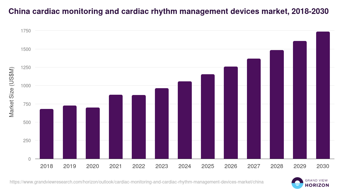 China cardiac monitoring and cardiac rhythm management devices market, 2018-2030 (US$M)