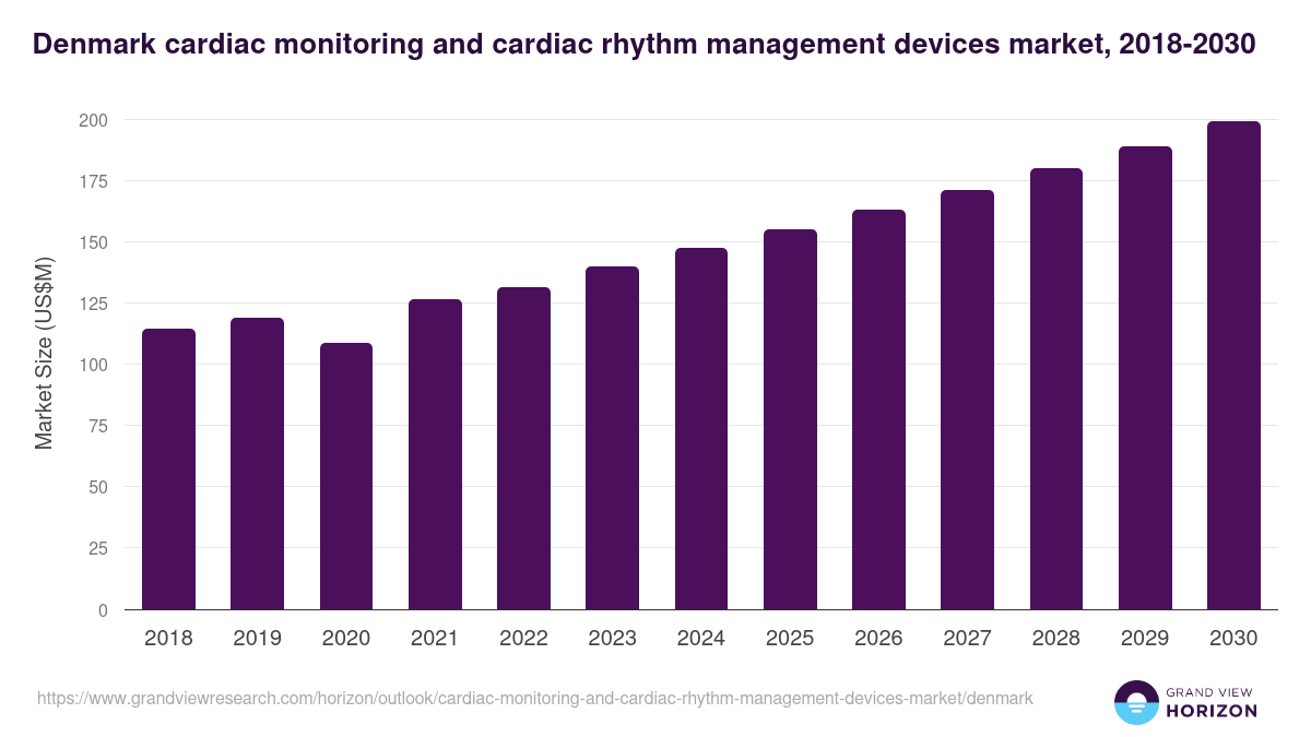 Denmark cardiac monitoring and cardiac rhythm management devices market, 2018-2030 (US$M)