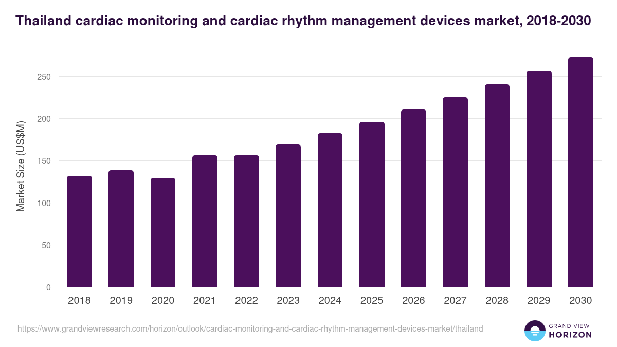 Thailand cardiac monitoring and cardiac rhythm management devices market, 2018-2030 (US$M)