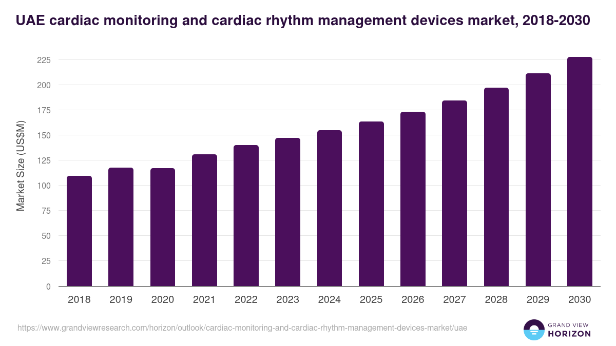 UAE cardiac monitoring and cardiac rhythm management devices market, 2018-2030 (US$M)