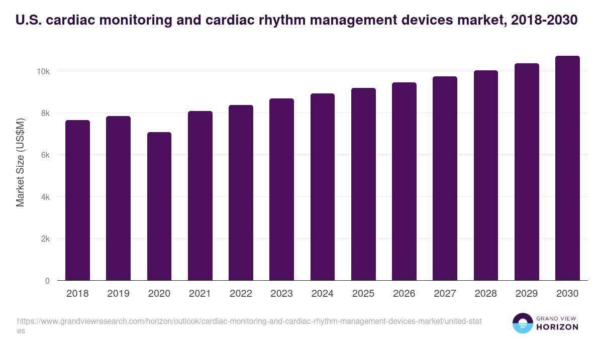 U.S. cardiac monitoring and cardiac rhythm management devices market, 2018-2030 (US$M)