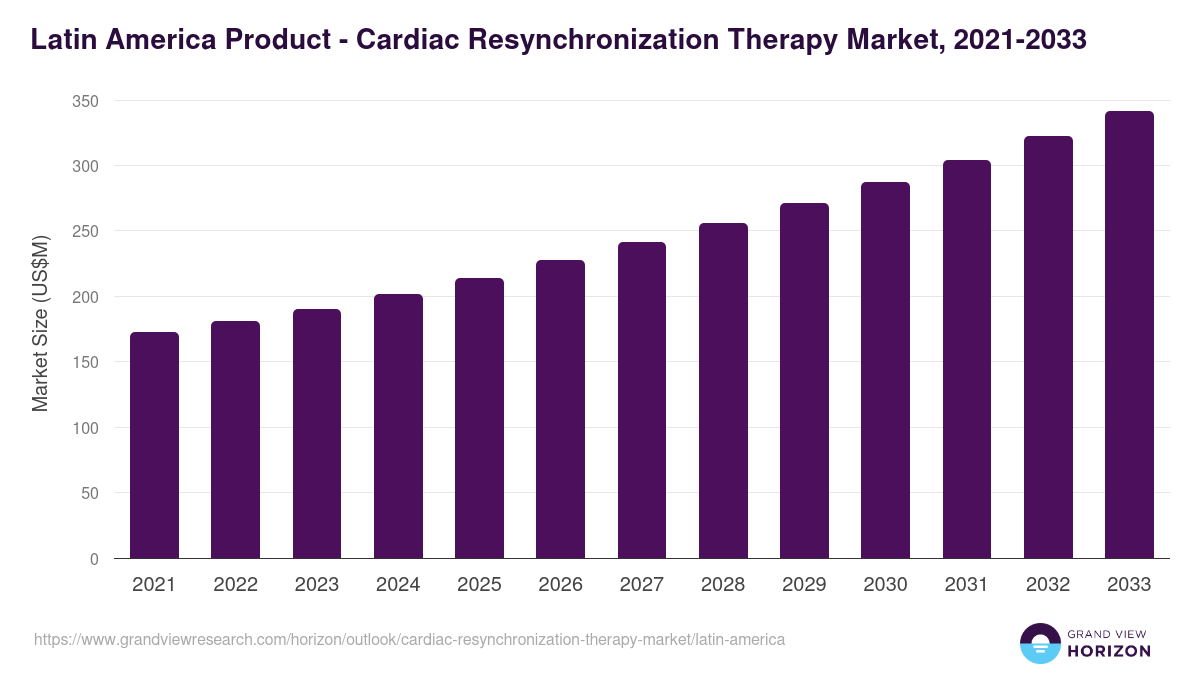 Latin America cardiac resynchronization therapy market, 2021-2033 (US$M)