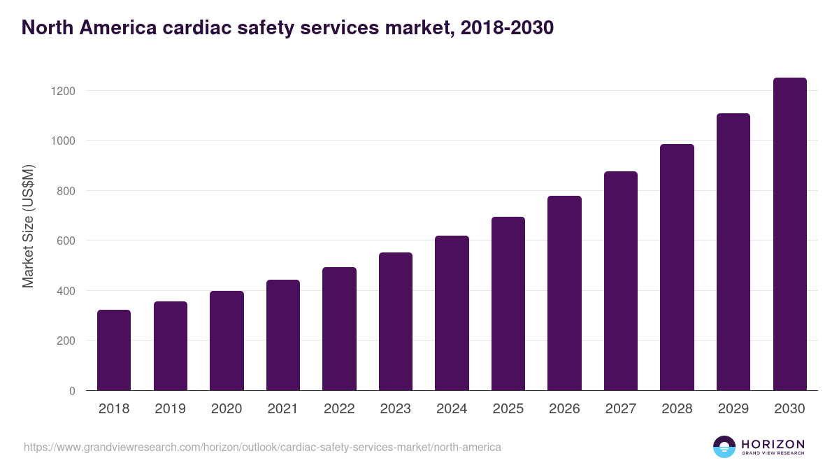 North America cardiac safety services market, 2018-2030 (US$M)