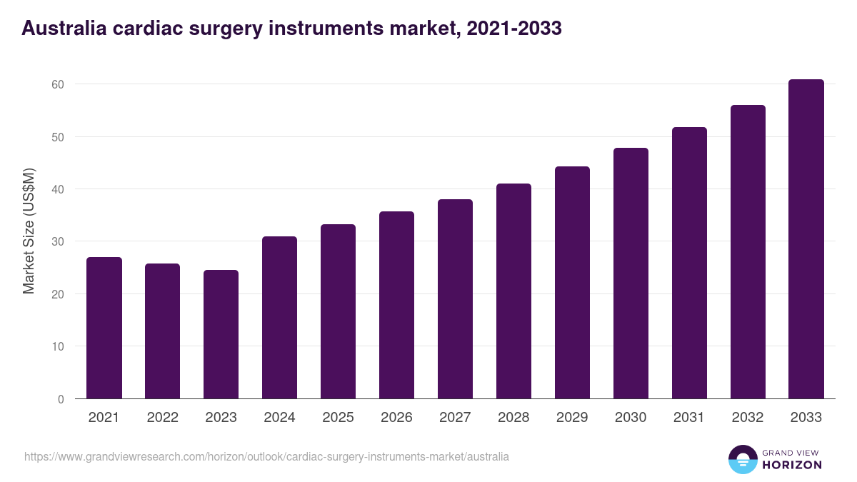 Australia cardiac surgery instruments market, 2021-2033 (US$M)