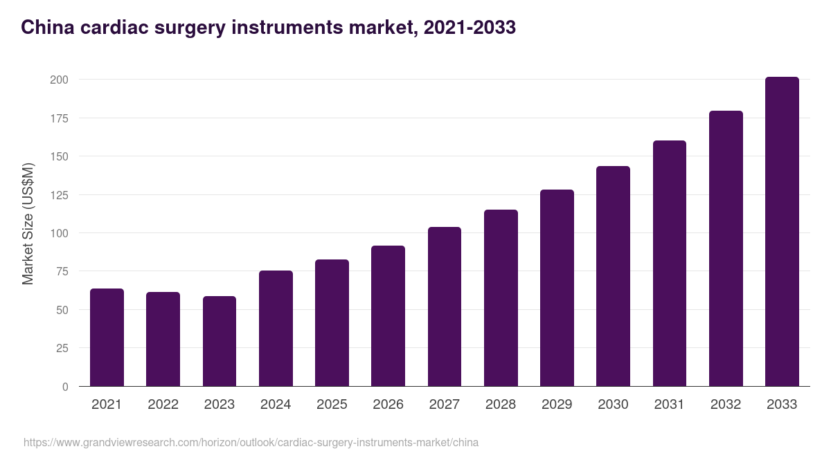 China cardiac surgery instruments market, 2021-2033 (US$M)