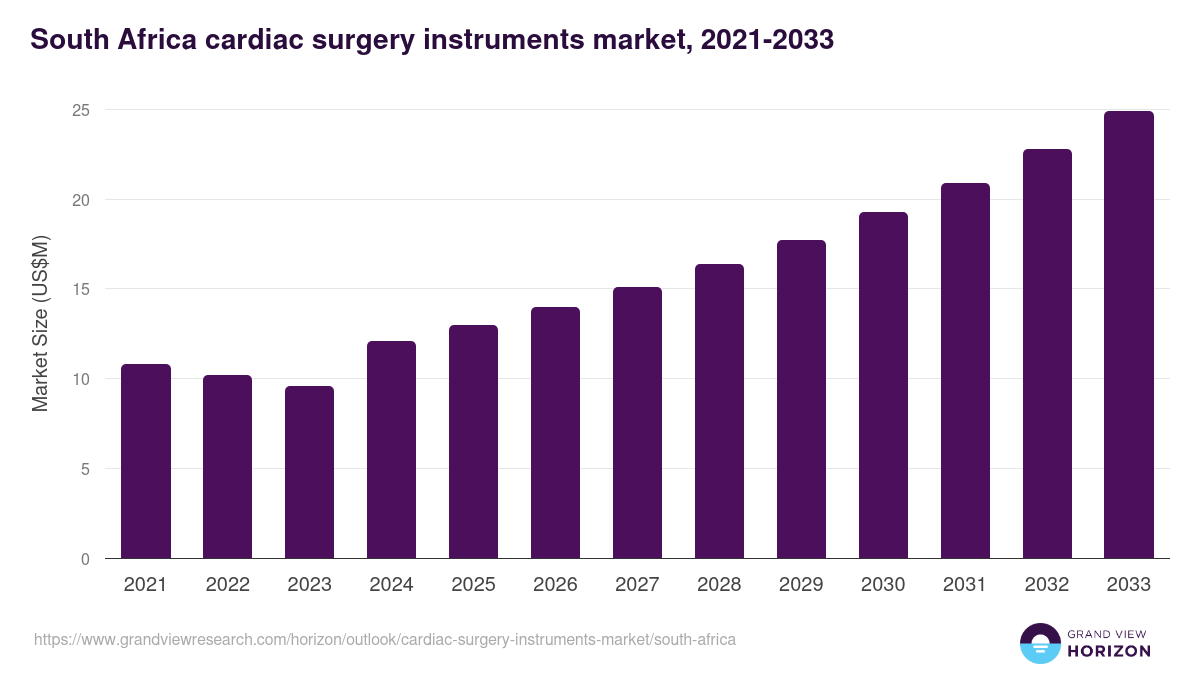 South Africa cardiac surgery instruments market, 2021-2033 (US$M)
