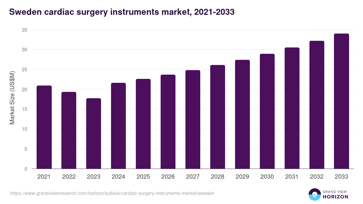 Sweden cardiac surgery instruments market, 2021-2033 (US$M)