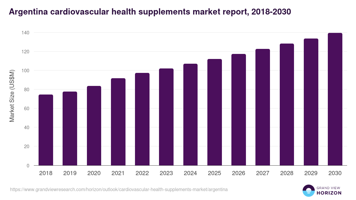 Argentina cardiovascular health supplements market, 2018-2030 (US$M)