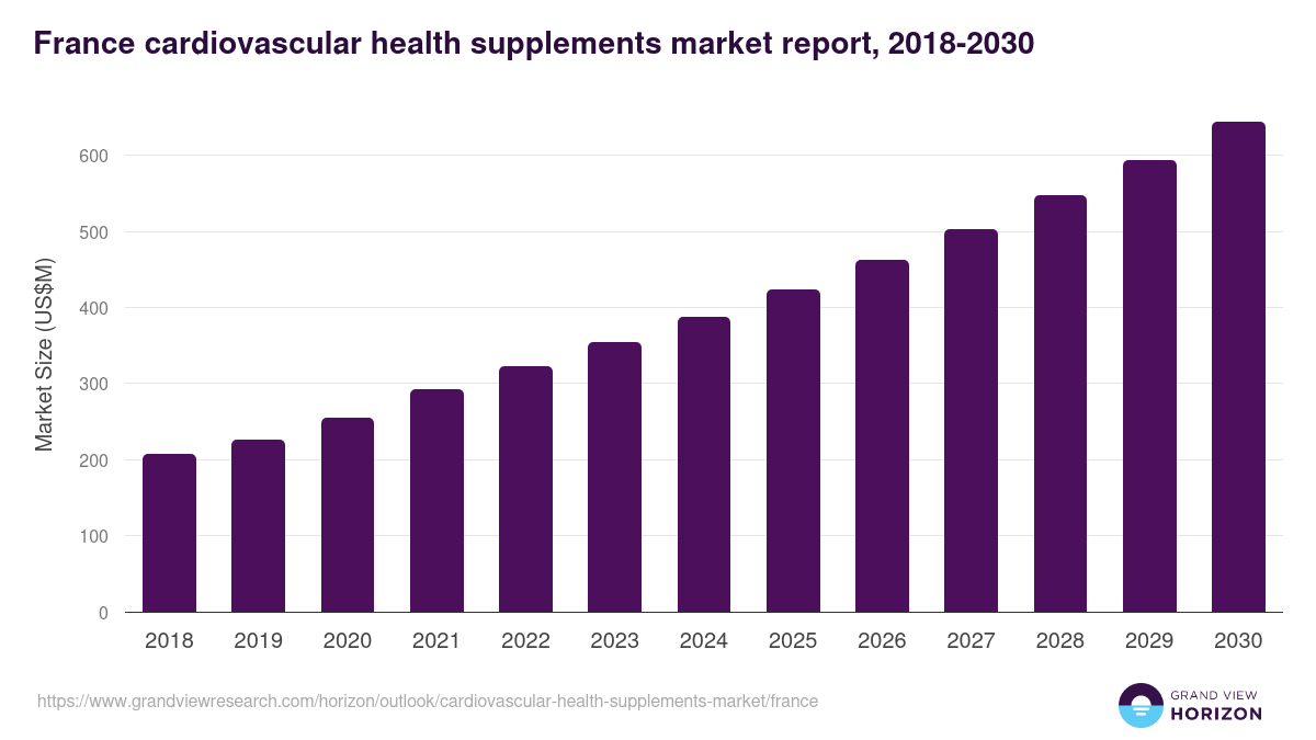 France cardiovascular health supplements market, 2018-2030 (US$M)