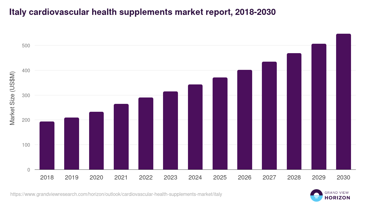 Italy cardiovascular health supplements market, 2018-2030 (US$M)