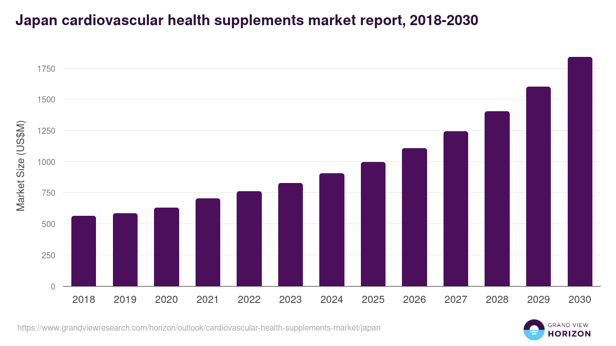 Japan cardiovascular health supplements market, 2018-2030 (US$M)