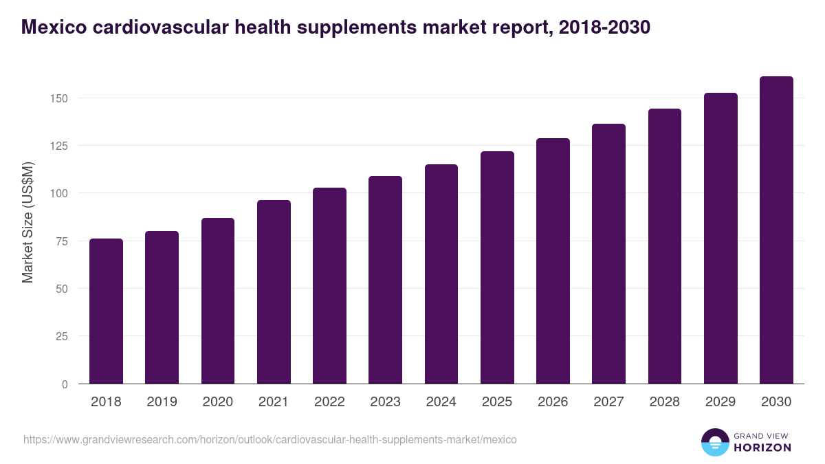 Mexico cardiovascular health supplements market, 2018-2030 (US$M)