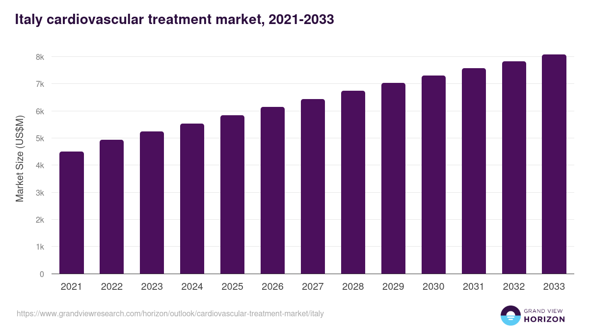 Italy cardiovascular treatment market, 2021-2033 (US$M)