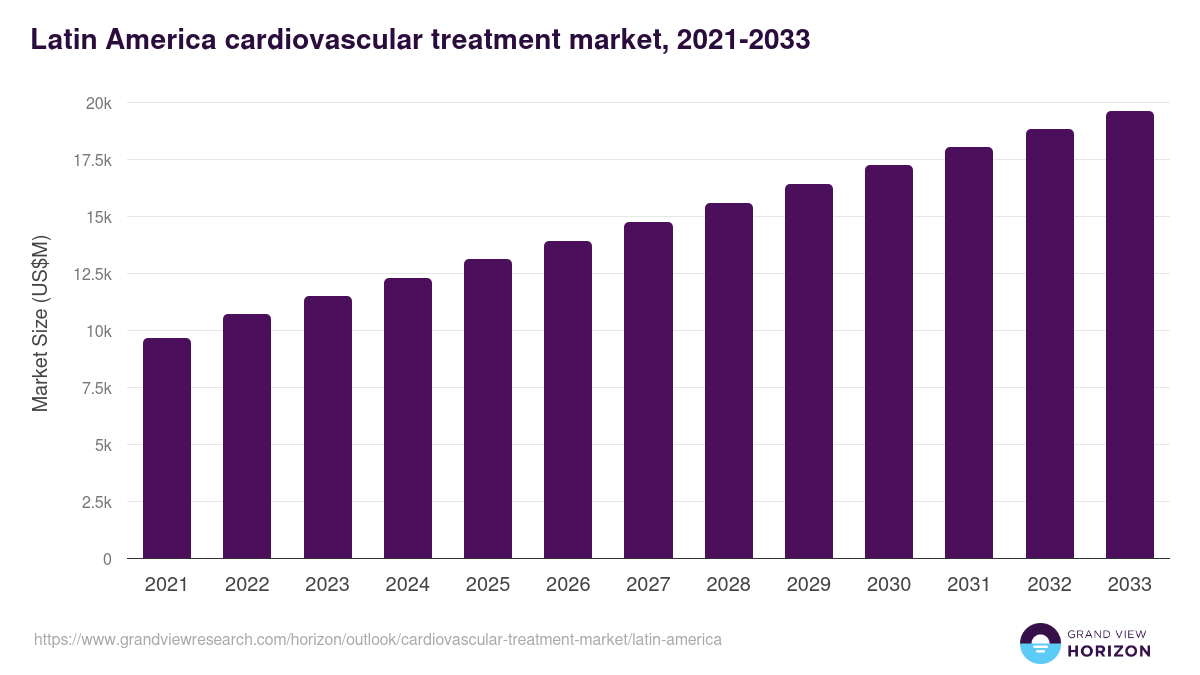 Latin America cardiovascular treatment market, 2021-2033 (US$M)