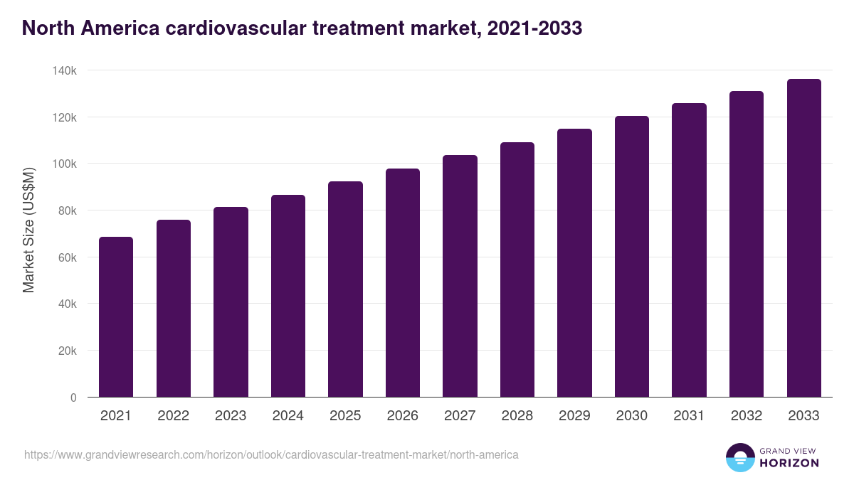 North America cardiovascular treatment market, 2021-2033 (US$M)