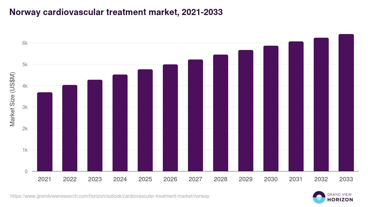 Norway cardiovascular treatment market, 2021-2033 (US$M)