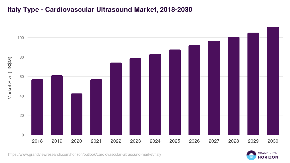 Italy cardiovascular ultrasound market, 2018-2030 (US$M)