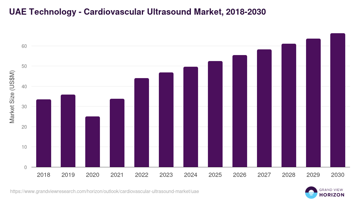 UAE cardiovascular ultrasound market, 2018-2030 (US$M)