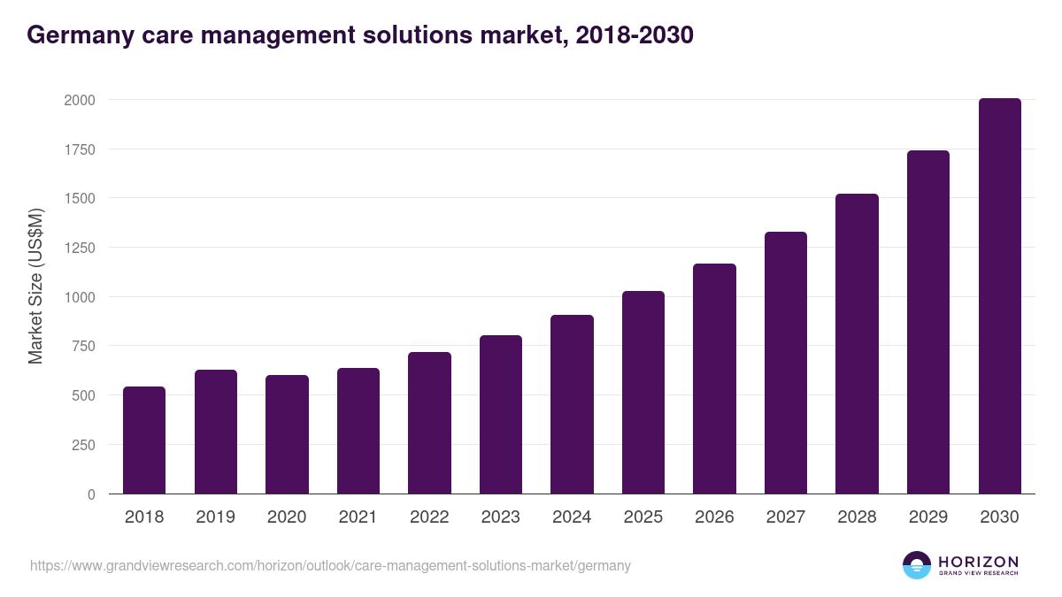 Germany care management solutions market, 2018-2030 (US$M)