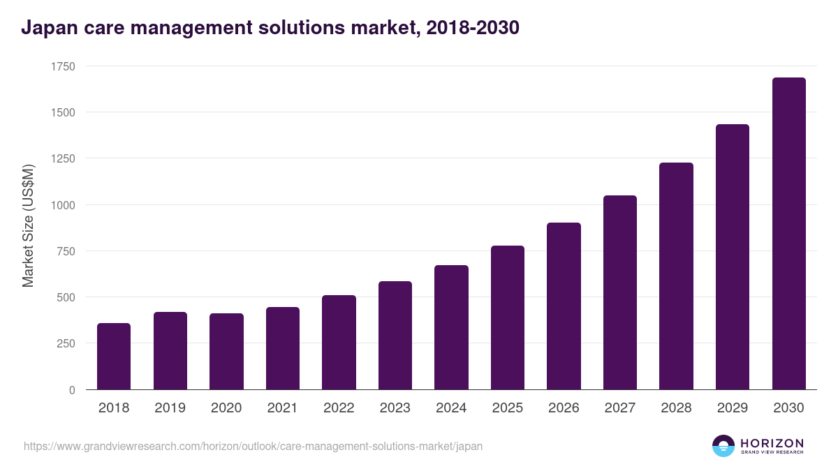 Japan care management solutions market, 2018-2030 (US$M)