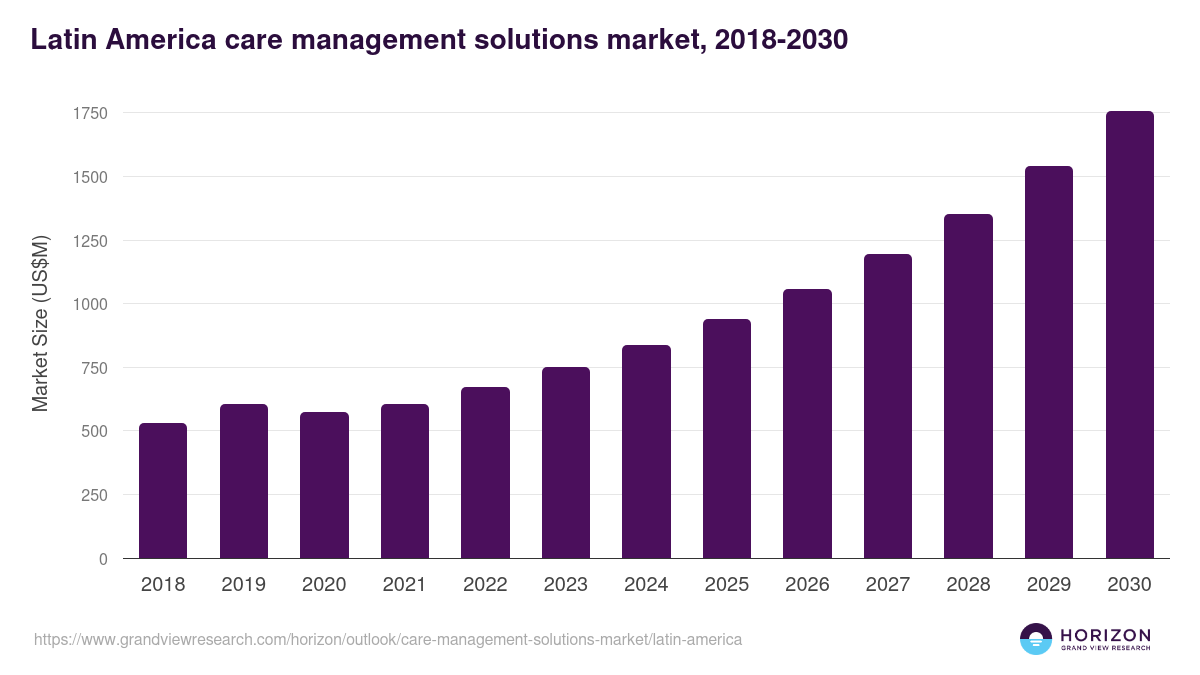 Latin America care management solutions market, 2018-2030 (US$M)