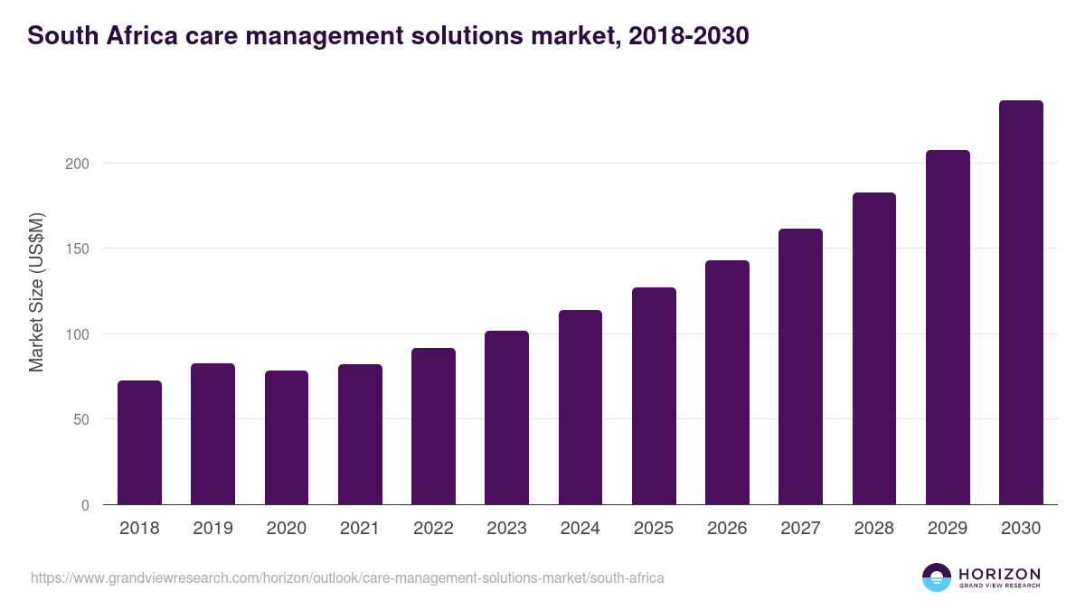 South Africa care management solutions market, 2018-2030 (US$M)