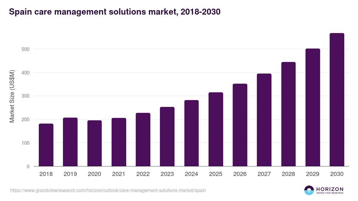 Spain care management solutions market, 2018-2030 (US$M)