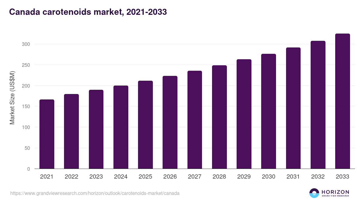 Canada carotenoids market, 2021-2033 (US$M)