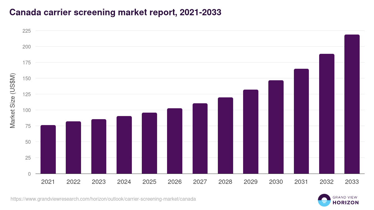 Canada carrier screening market, 2021-2033 (US$M)