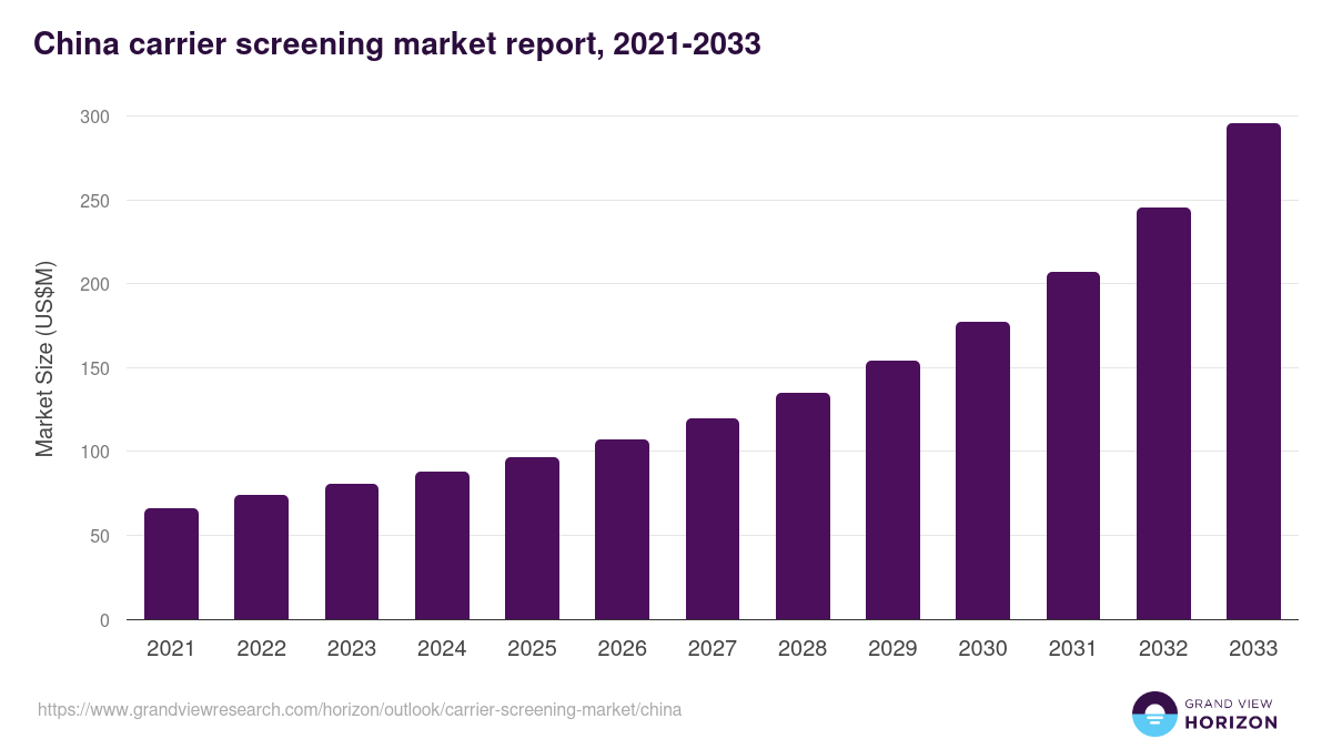 China carrier screening market, 2021-2033 (US$M)