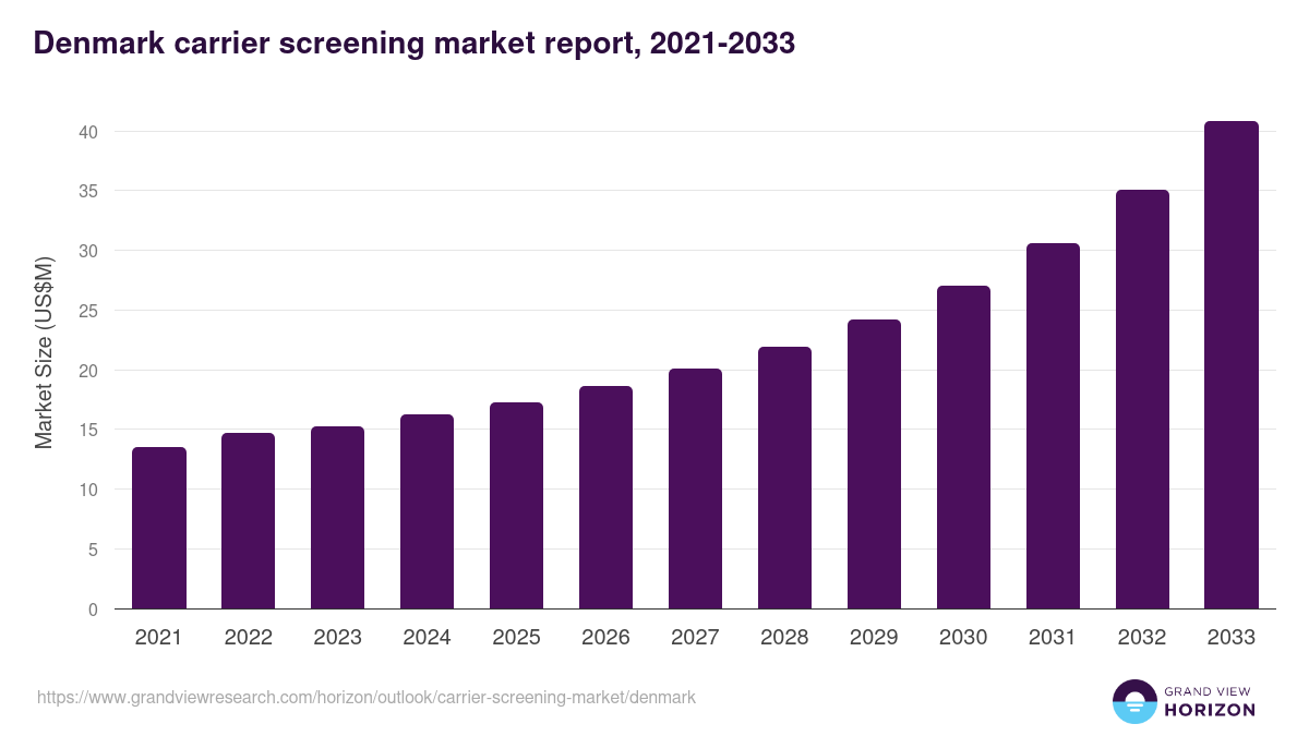 Denmark carrier screening market, 2021-2033 (US$M)