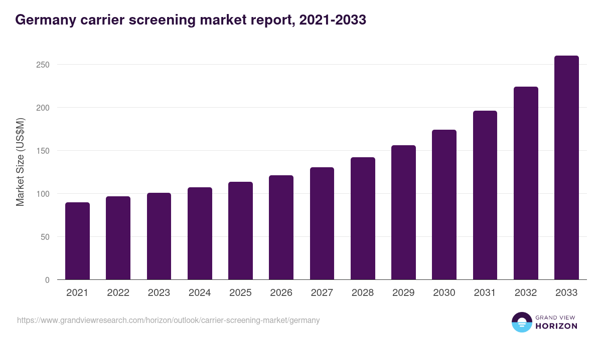 Germany carrier screening market, 2021-2033 (US$M)