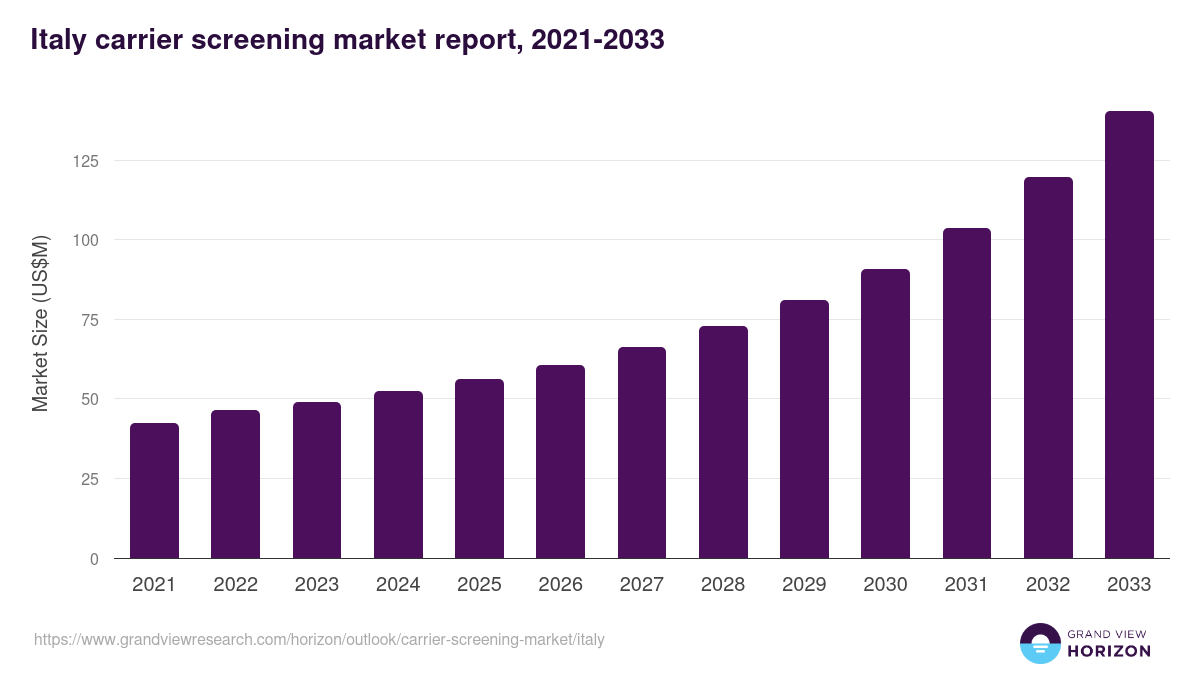 Italy carrier screening market, 2021-2033 (US$M)