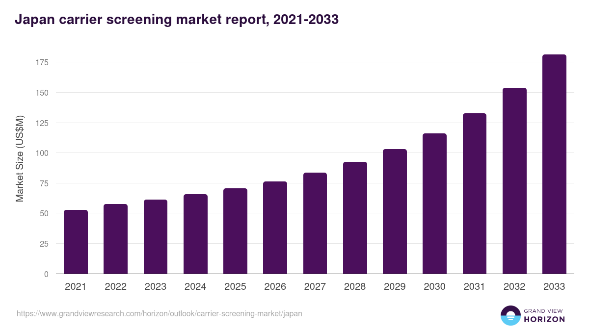 Japan carrier screening market, 2021-2033 (US$M)