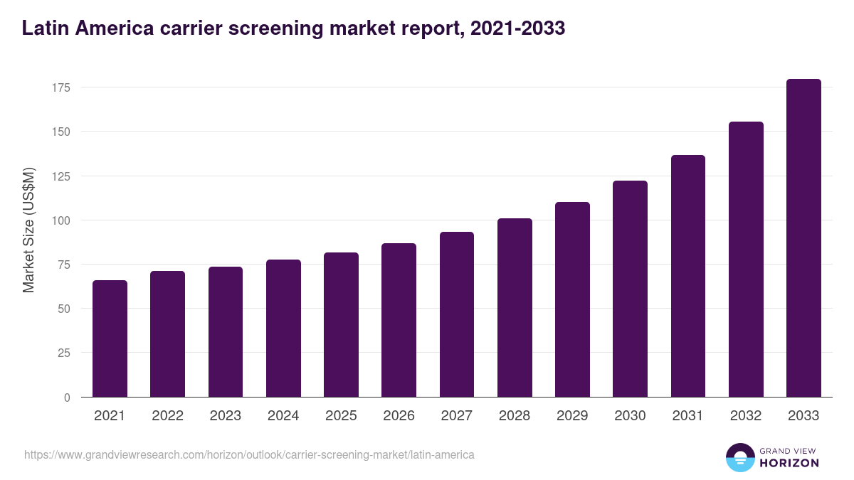 Latin America carrier screening market, 2021-2033 (US$M)